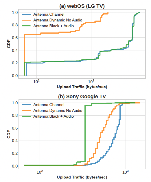 Two charts of upload traffic to the ACR endpoint. On LG webOS, traffic drops sharply when video plays without sound. On Sony Google TV, traffic drops when a black screen plays with sound.